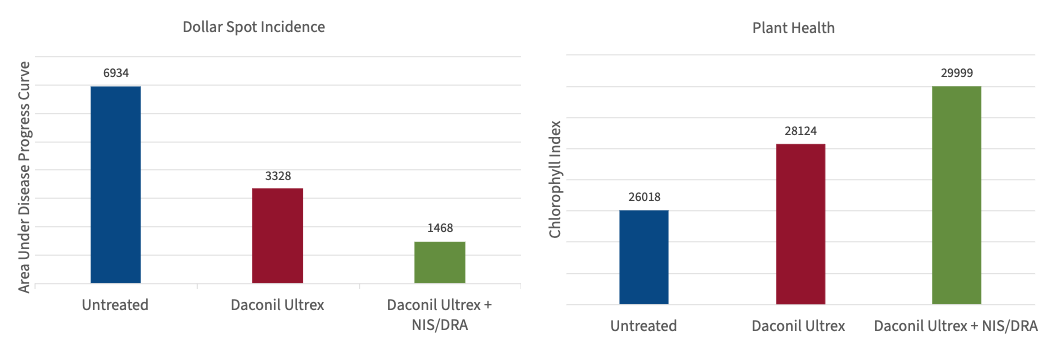 Exacto’s NIS/DRA reduced dollar spot incidence and improved plant health in a University of Wisconsin Madison study